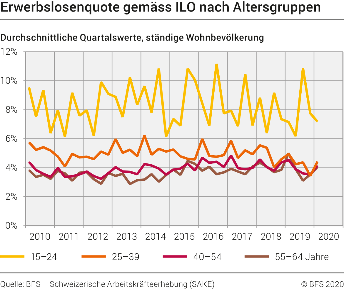 Erwerbslosenquote gemäss ILO nach Altersgruppen