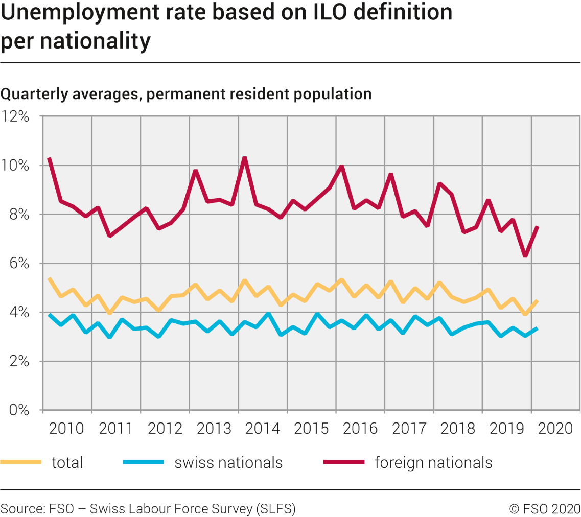 Unemployment rate based on ILO definition per nationality
