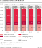 Freiheitsentzug, Insassenbestand nach Haftform