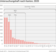 Untersuchungshaft nach Kanton