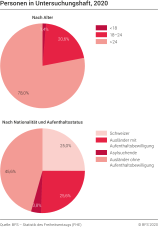 Personen in Untersuchungshaft