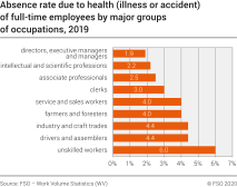 Absence rate due to health (illness or accident) of full-time employees by major groups of occupations