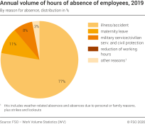 Annual volume of hours of absence of employees by reason for absence, distribution in %