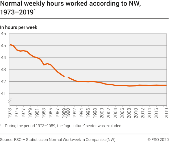 Normal weekly hours worked according to NW