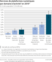 Services de plateformes numériques par domaine d'activité en 2019