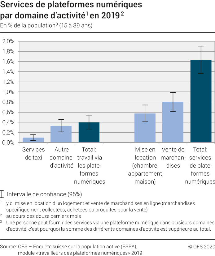 Services de plateformes numériques par domaine d'activité en 2019