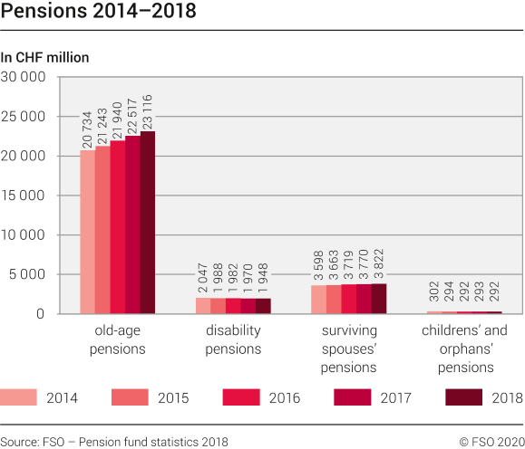 Pensions 2014–2018