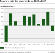 Résultats nets des placements, de 2008 à 2018