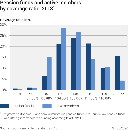 Pension funds and active members by coverage ratio, 2018