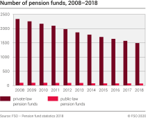 Number of pension funds, 2008–2018