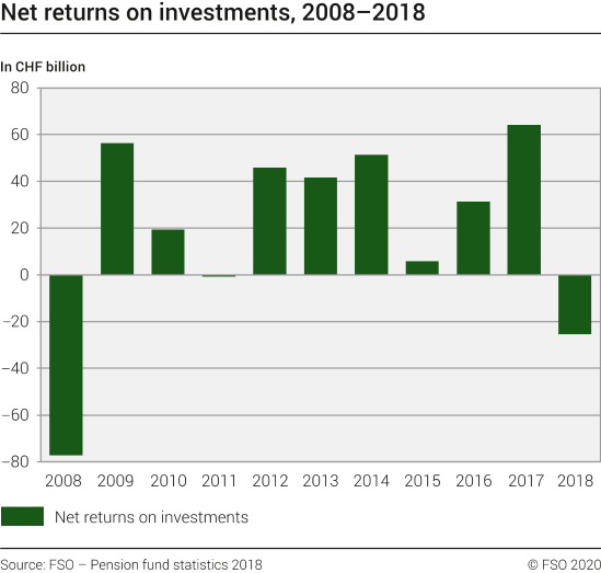 Net returns on investments, 2008–2018