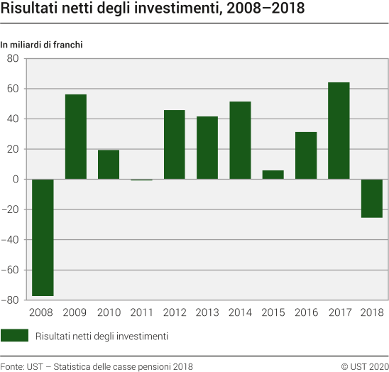 Risultati netti degli investimenti, 2008–2018
