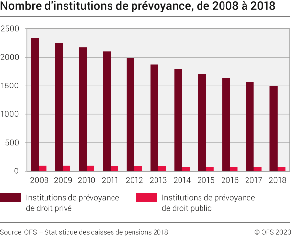 Nombre d'institutions de prévoyance, de 2008 à 2018