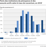 Parts des institutions de prévoyance et des assurés actifs selon le taux de couverture, en 2018