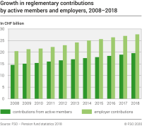 Growth in reglementary contributions by active members and employers, 2008-2018