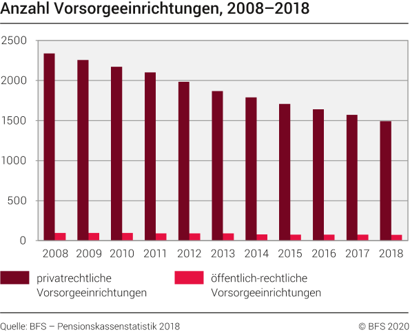 Anzahl Vorsorgeeinrichtungen, 2008–2018