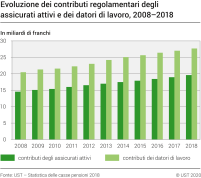 Evoluzione dei contributi regolamentari degli assicurati attivi e dei datori di lavoro, 2008–2018
