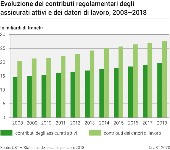 Evoluzione dei contributi regolamentari degli assicurati attivi e dei datori di lavoro, 2008–2018