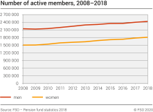 Number of active members, 2008–2018