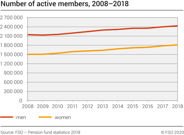 Number of active members, 2008–2018