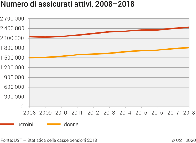 Numero di assicurati attivi, 2008–2018