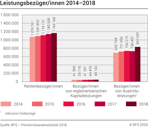 Leistungsbezüger/innen 2014–2018