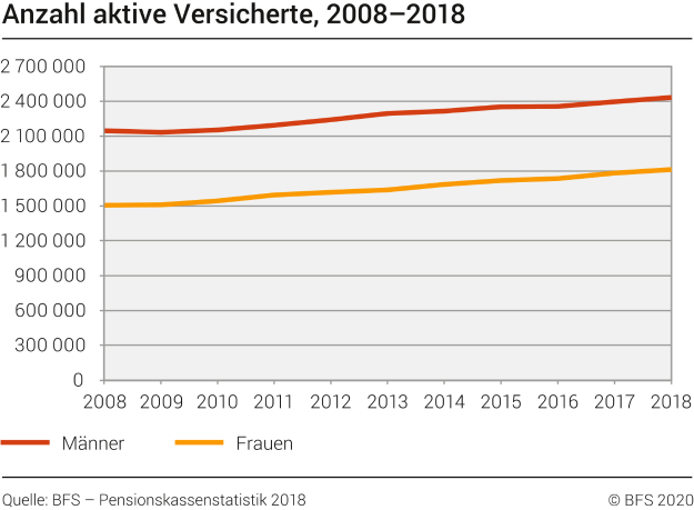 Anzahl aktive Versicherte, 2008–2018
