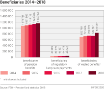 Beneficiaries 2014–2018