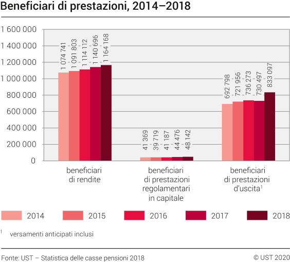 Beneficiari di prestazioni, 2014–2018