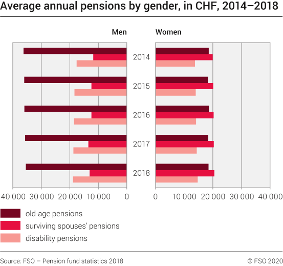 Average annual pensions by gender, in CHF, 2014–2018