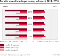 Rendite annuali medie per sesso, in franchi, 2014–2018