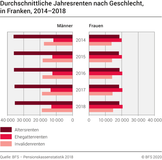 Durchschnittliche Jahresrenten nach Geschlecht, in Franken, 2014–2018