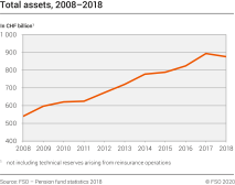 Total assets, 2008–2018