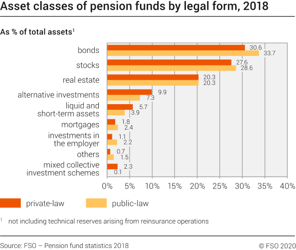 Asset classes of pension funds by legal form, 2018