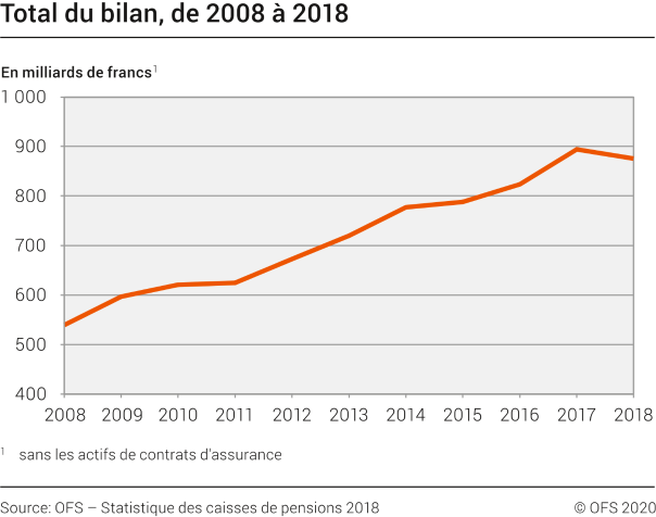 Total du bilan, de 2008 à 2018