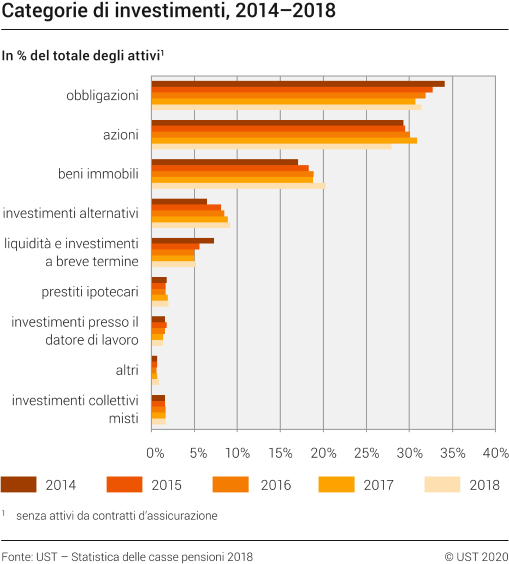 Categorie di investimenti, 2014–2018
