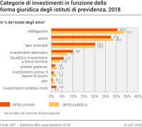 Categorie di investimenti in funzione della forma giuridica degli istituti di previdenza, 2018