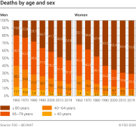 Deaths by age and sex