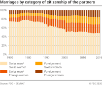 Marriages by category of citizenship of the partners