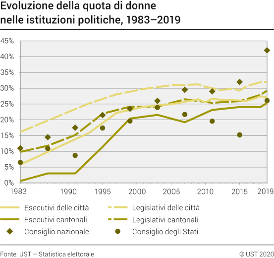 Evoluzione della quota di donne nelle istituzioni politiche, 1983-2019