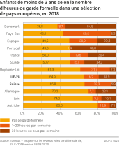 Enfants de moins de 3 ans selon le nombre d'heures de garde formelle dans une sélection de pays européens