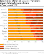Bambini di età inferiore a 3 anni per numero di ore di custodia formale in una selezione di Paesi europei