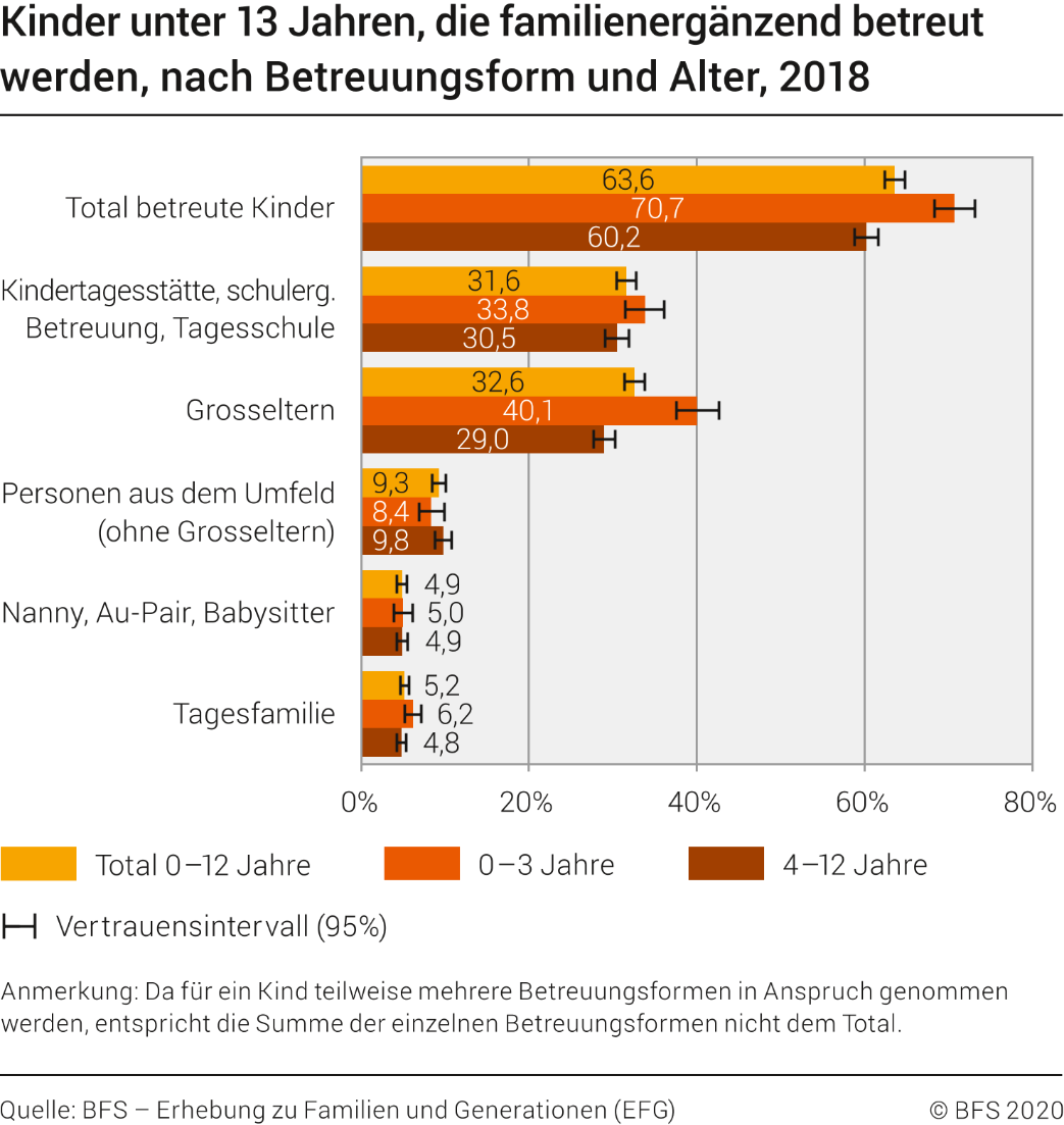 Kinder unter 13 Jahren, die familienergänzend betreut werden, nach Betreuungsform und Alter