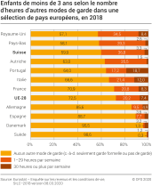 Enfants de moins de 3 ans selon le nombre d'heures d'autres modes de garde dans une sélection de pays européens