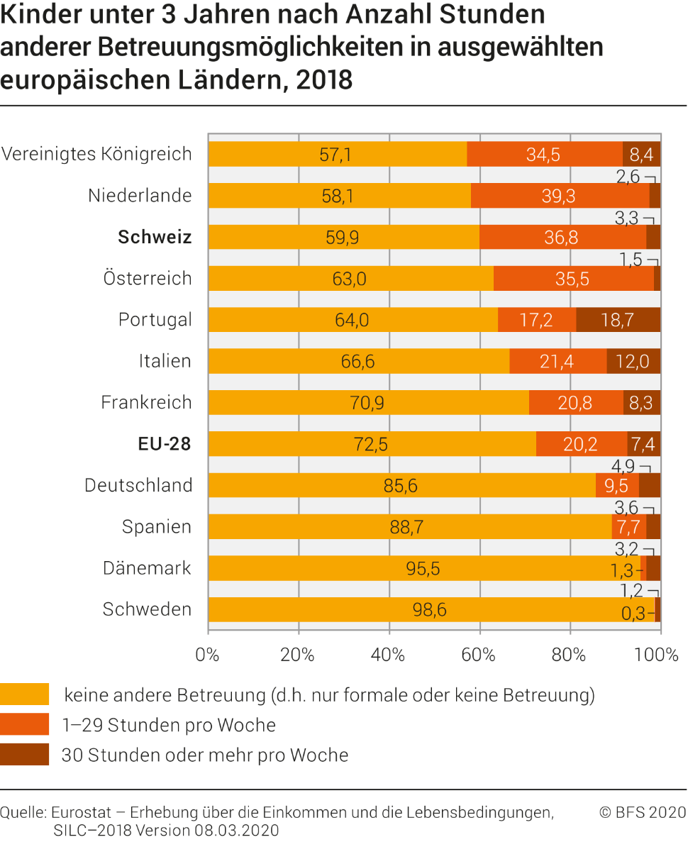 Kinder unter 3 Jahren nach Anzahl Stunden anderer Betreuungsmöglichkeiten in ausgewählten europäischen Ländern