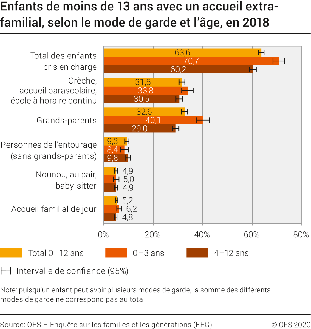Enfants de moins de 13 ans avec un accueil extrafamilial, selon le mode de garde et l'âge