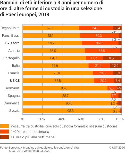 Bambini di età inferiore a 3 anni per numero di ore di altre forme di custodia in una selezione di Paesi europei