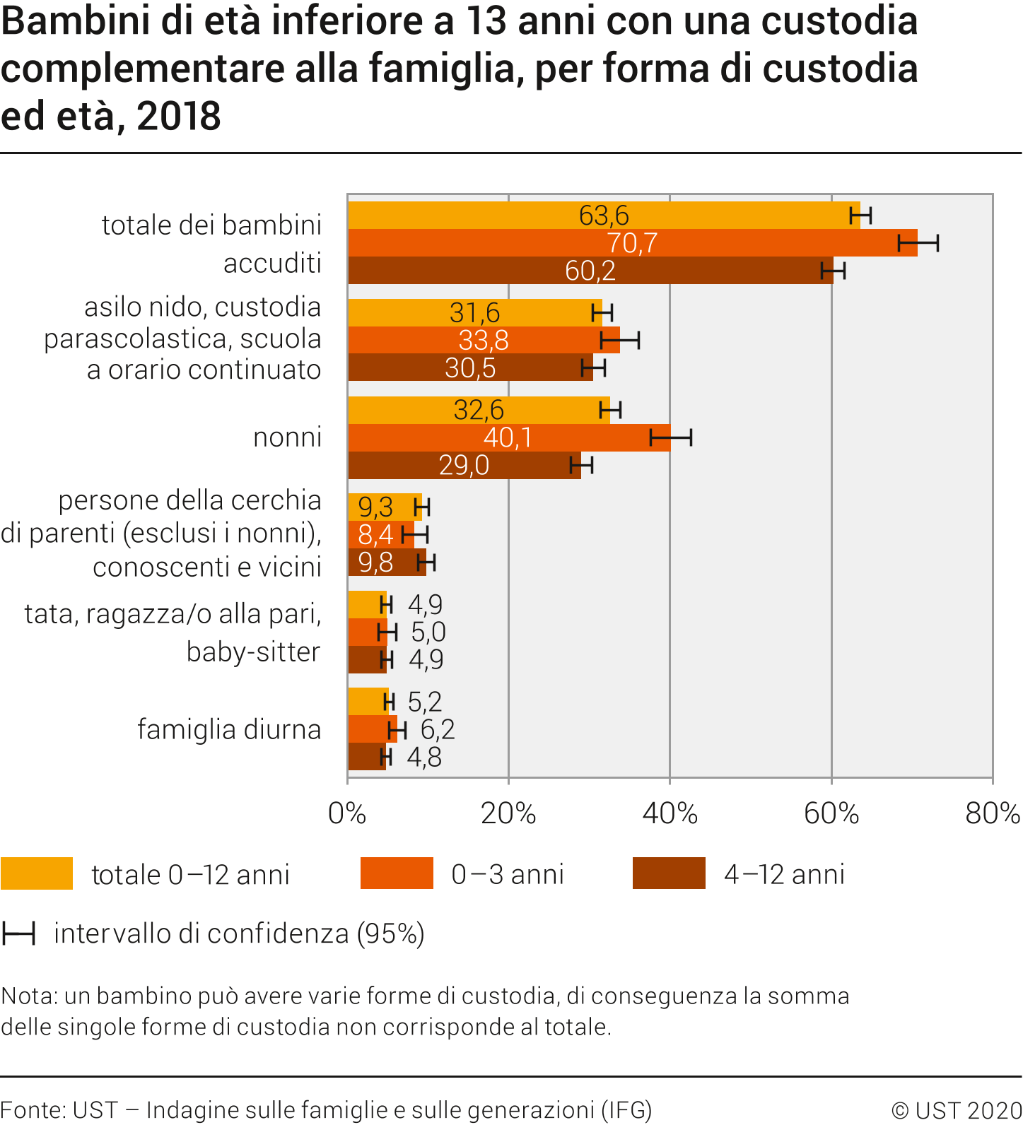 Bambini di età inferiore a 13 anni con una custodia complementare alla famiglia, per forma di custodia ed età