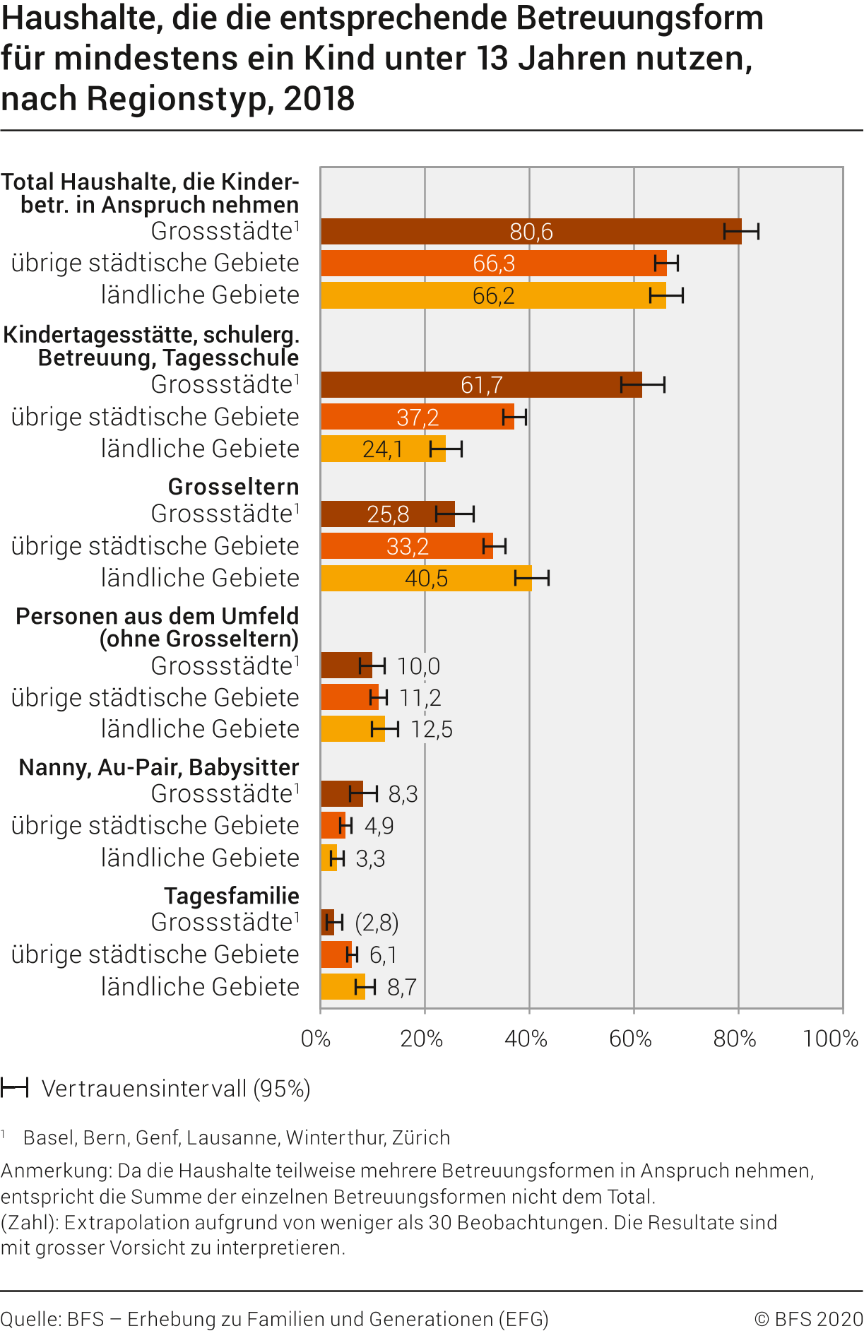 Haushalte, die die entsprechende Betreuungsform für mindestens ein Kind unter 13 Jahren nutzen, nach Regionstyp