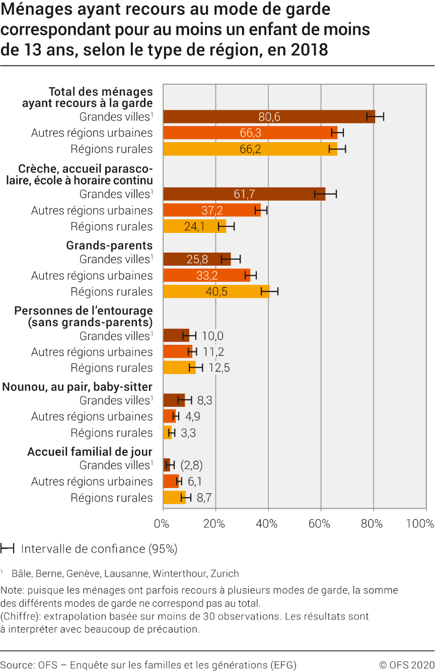 Ménages ayant recours au mode de garde correspondant pour au moins un enfant de moins de 13 ans, selon le type de région